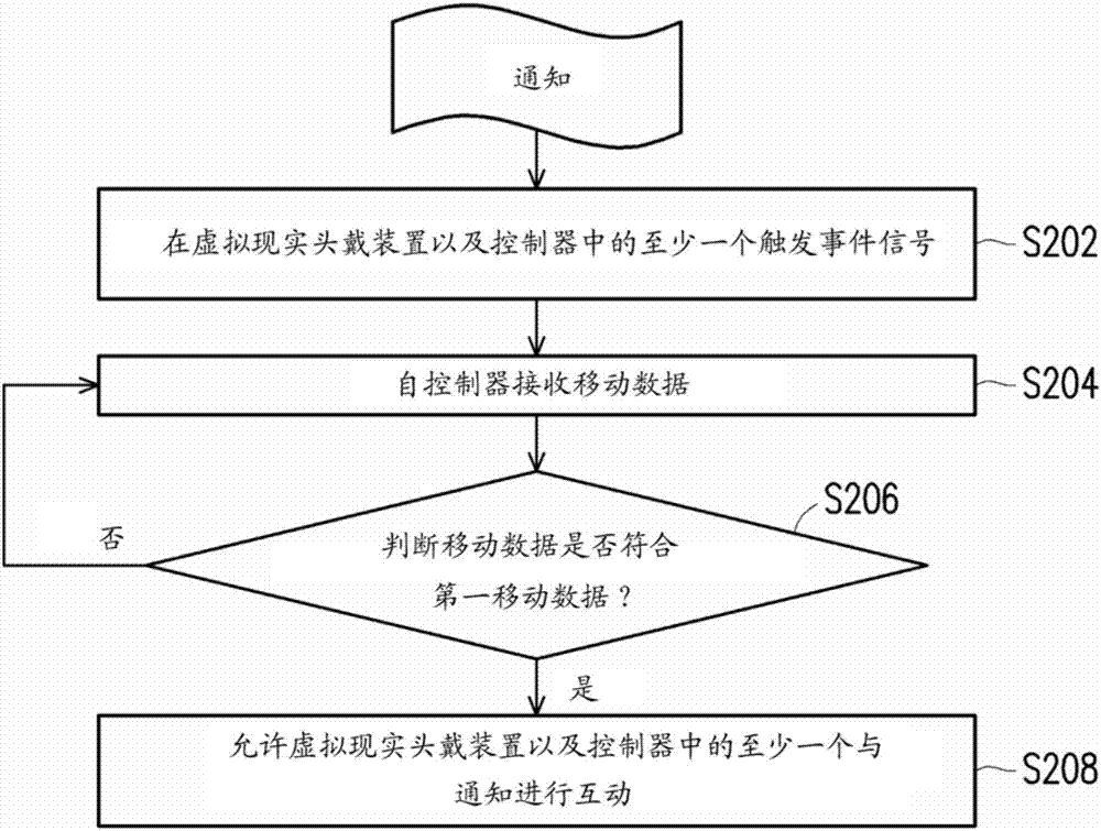 虚拟现实环境中与真实世界互动的方法与虚拟现实系统与流程