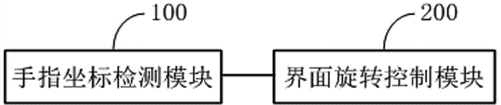 一種移動(dòng)終端界面旋轉(zhuǎn)控制方法及系統(tǒng)與流程