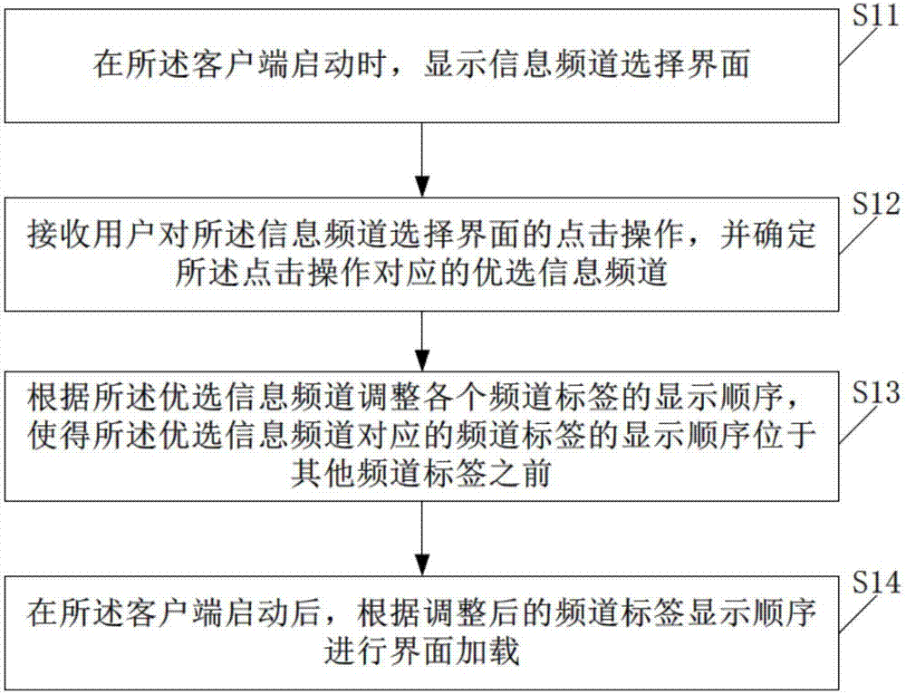 客戶端界面加載控制方法、裝置、客戶端及移動(dòng)終端與流程