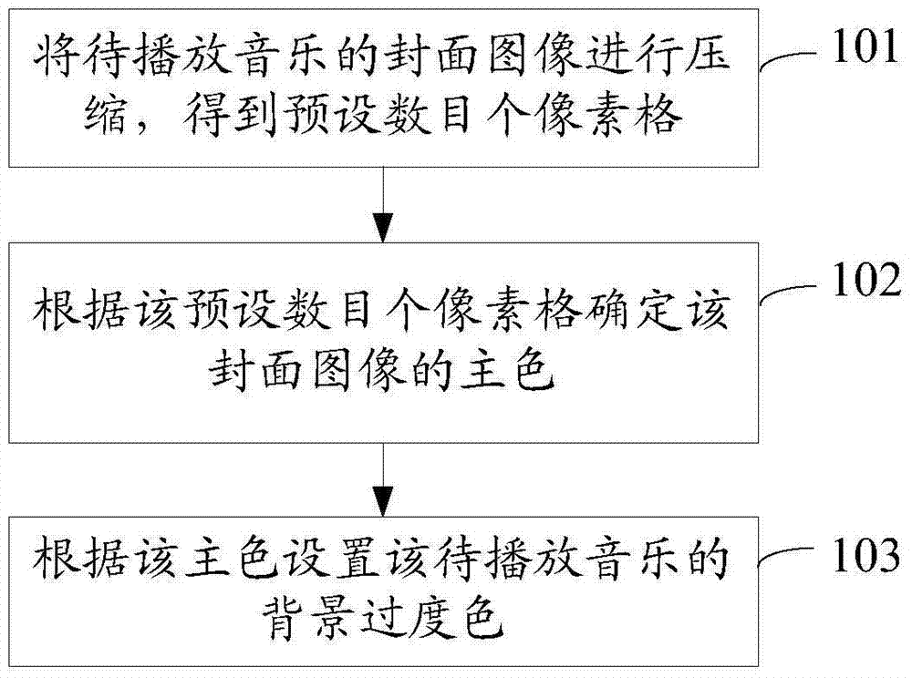 一種設(shè)置背景過度色的方法及裝置與流程