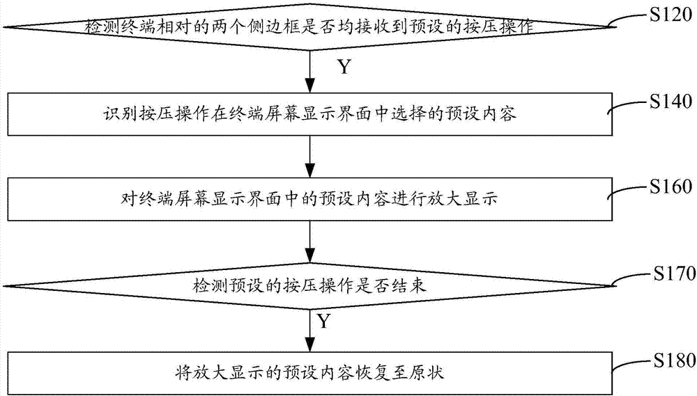 終端控制顯示的方法及裝置與流程