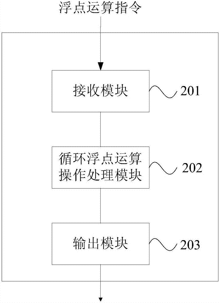 實現(xiàn)浮點運算操作的方法和裝置與流程