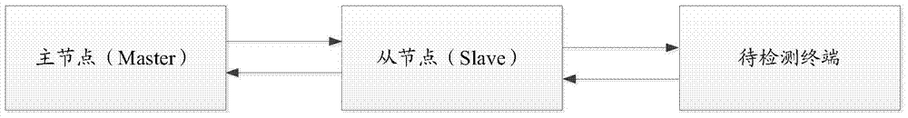 一種控制方法及主節(jié)點(diǎn)、從節(jié)點(diǎn)與流程