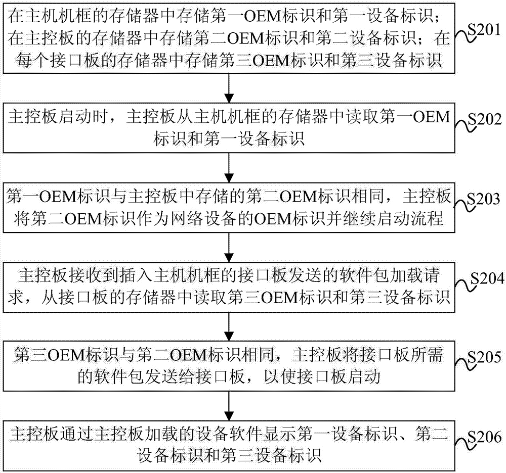 設(shè)備標(biāo)識(shí)匹配方法和網(wǎng)絡(luò)設(shè)備與流程