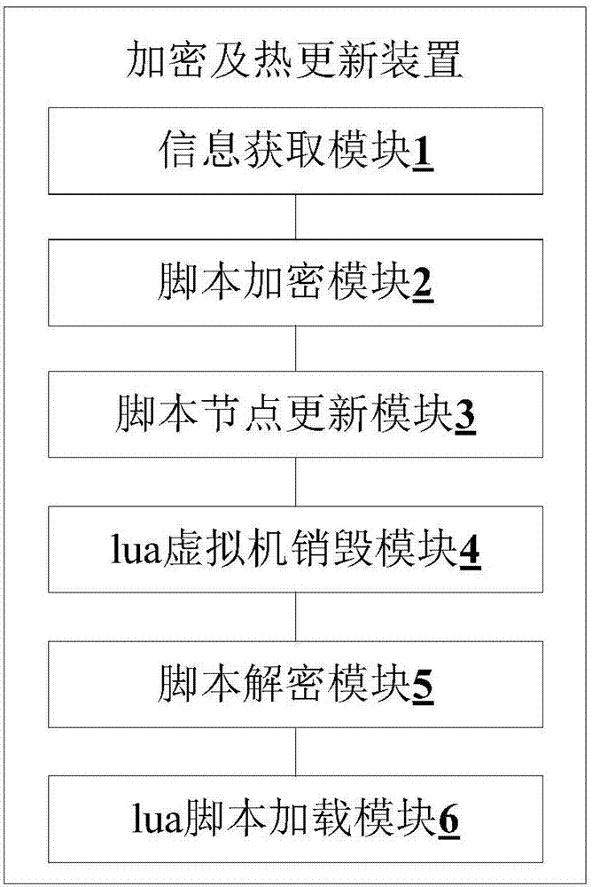 加密及熱更新方法、裝置與流程