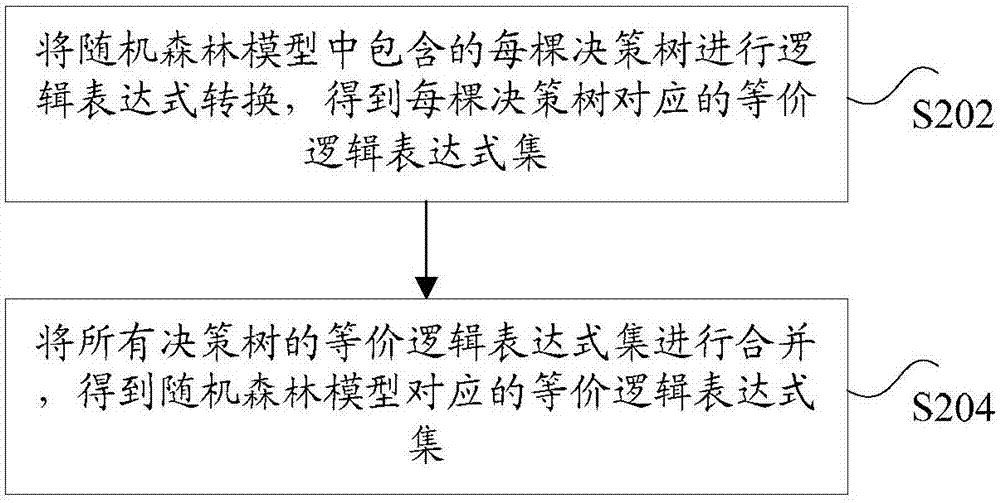 隨機(jī)森林模型的轉(zhuǎn)換方法及裝置與流程