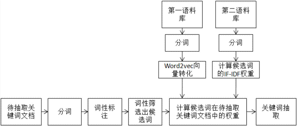 基于词向量和词统计信息的关键词抽取方法与流程