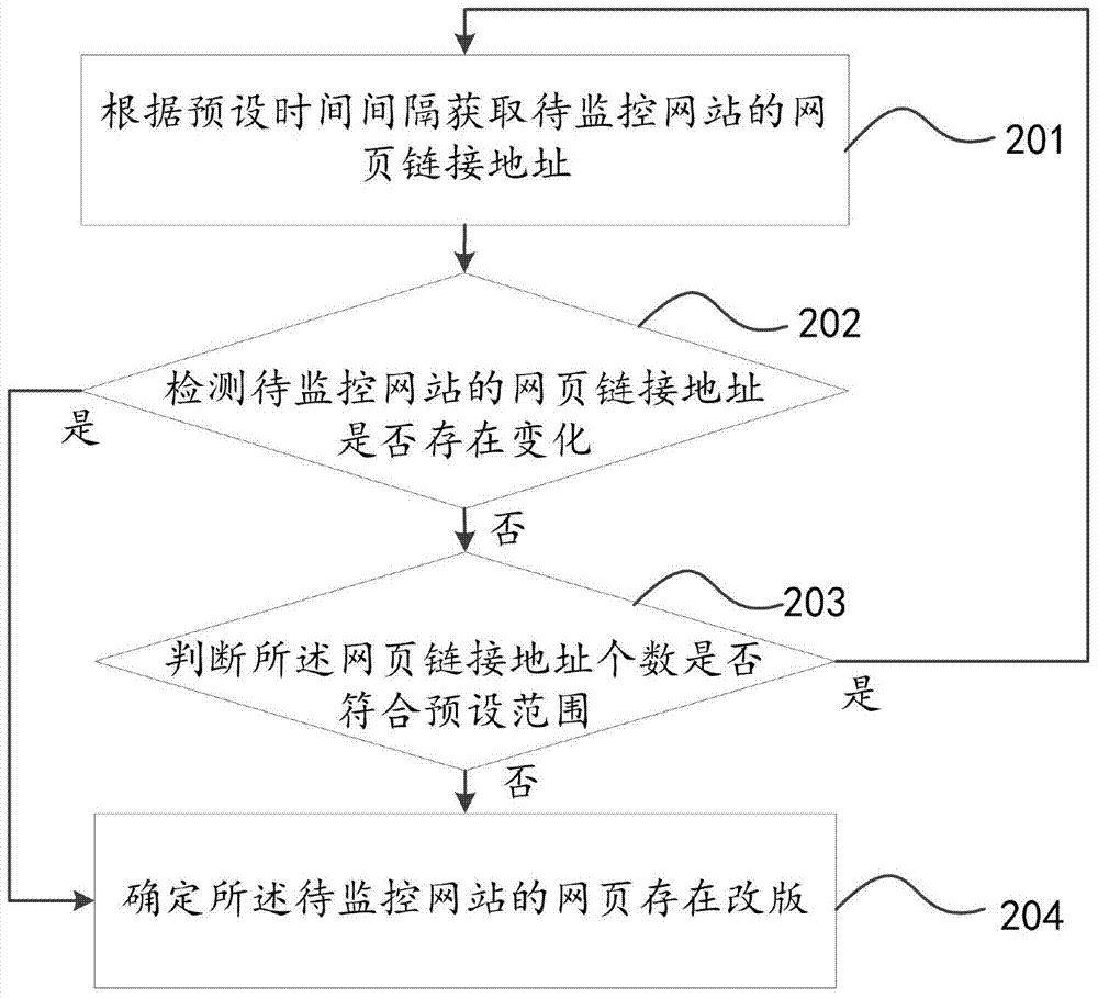 網(wǎng)頁(yè)改版的監(jiān)控方法及裝置與流程