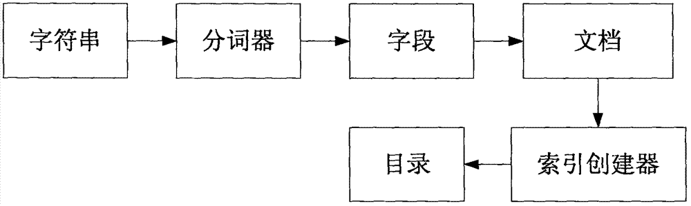 一種POI數(shù)據(jù)檢索方法及裝置與流程