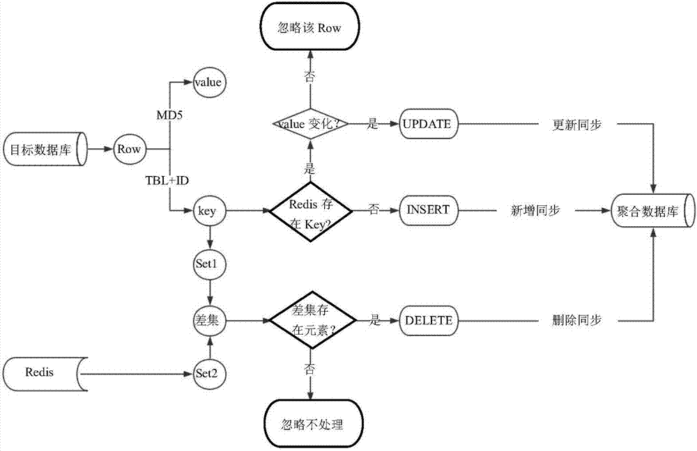 基于Redis的數(shù)據(jù)庫數(shù)據(jù)聚合同步的方法與流程