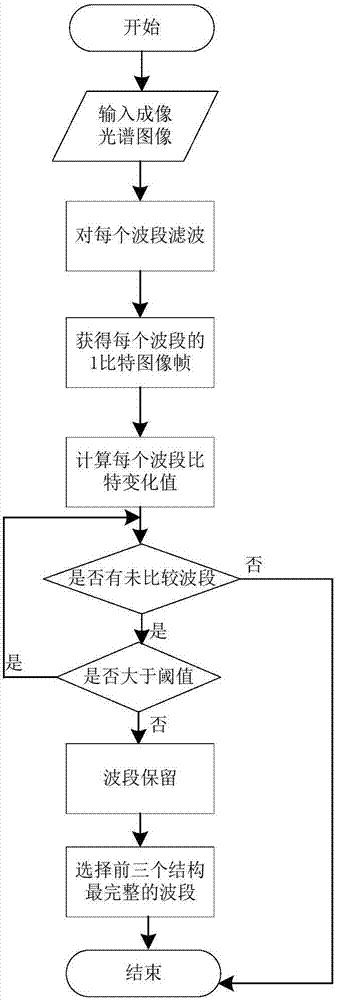 基于DCGAN深度网络的成像光谱图像安全检索方法与流程