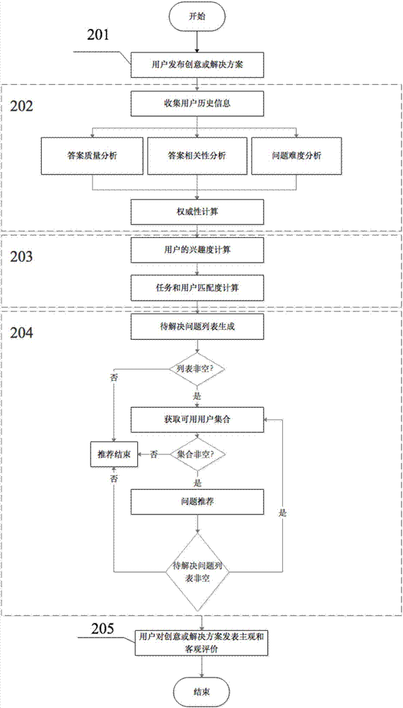 基于PageRank算法的問題推薦方法及系統(tǒng)與流程