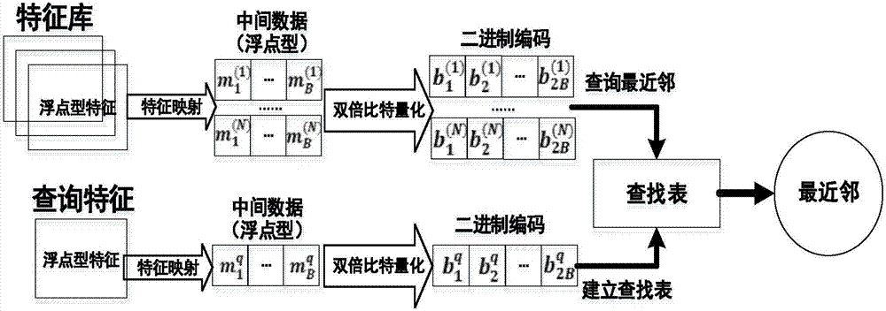 一种基于双倍比特量化及加权的最近邻搜索方法与流程