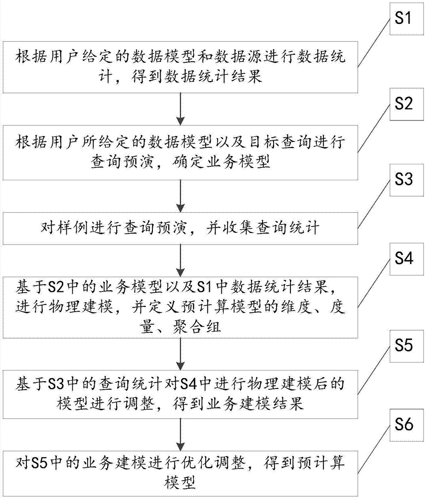 一种OLAP预计算模型、自动建模方法及自动建模系统与流程