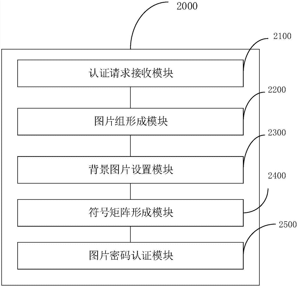 图片密码认证方法和图片密码认证装置与流程