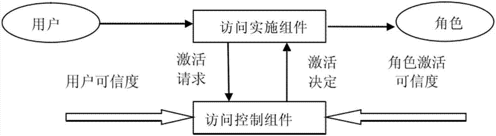 一種角色訪問控制方法與流程