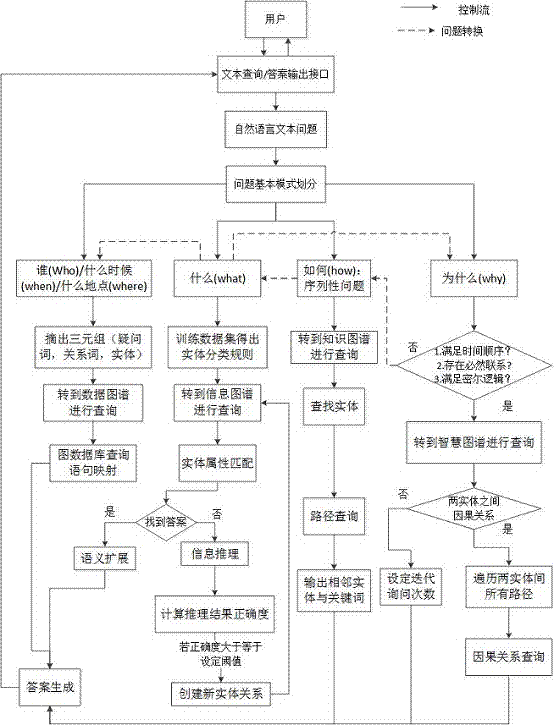 一种基于数据图谱、信息图谱、知识图谱和智慧图谱关联架构的分类问答系统设计方法与流程