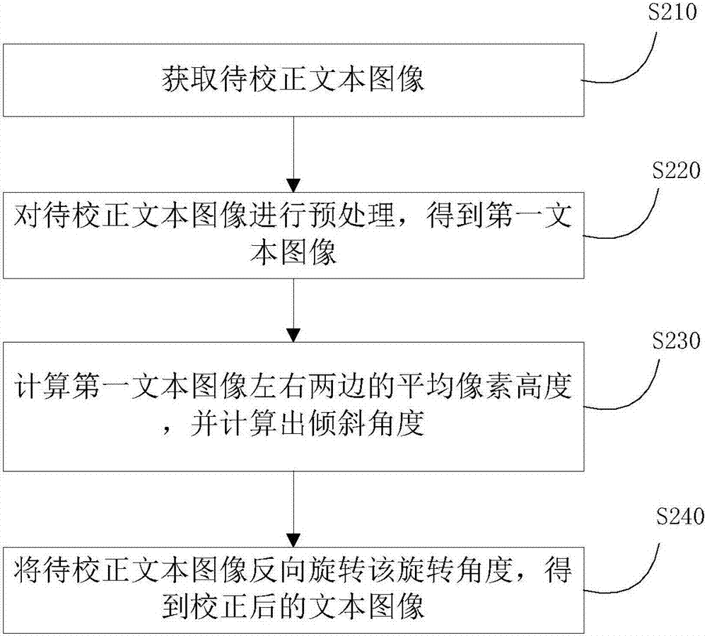 傾斜文本圖像的校正方法及系統(tǒng)與流程