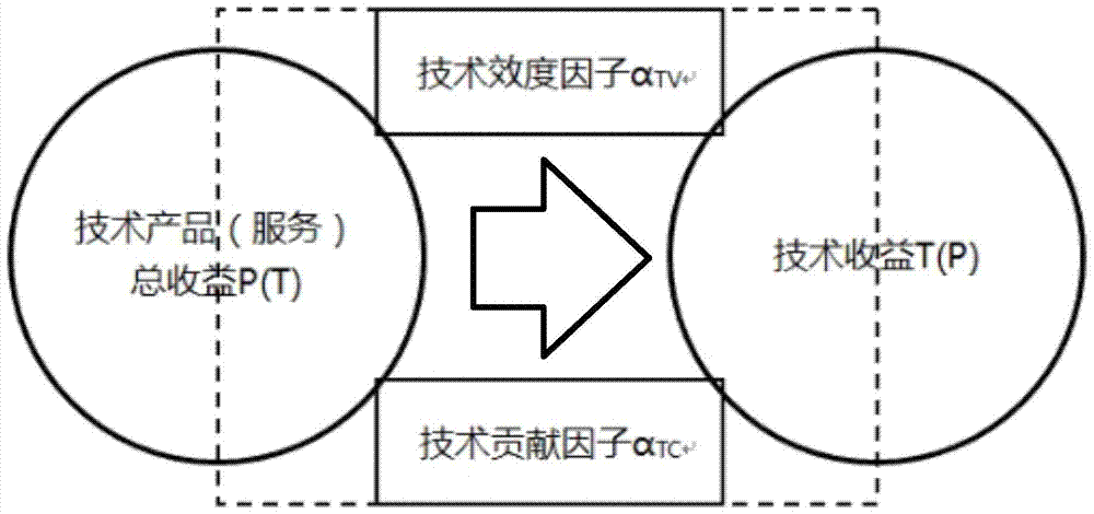 技术价值分析计算方法和系统与流程