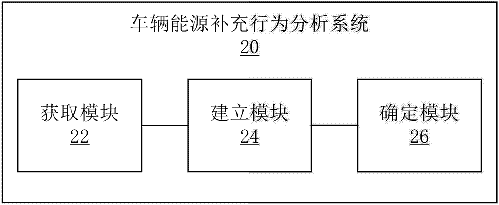 车辆能源补充行为分析方法和分析系统与流程