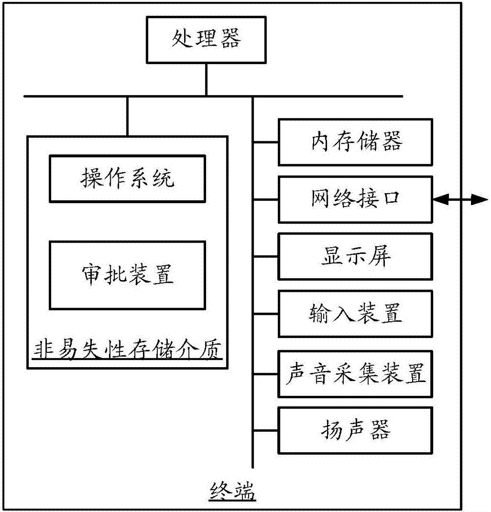 业务数据流转方法和装置与流程