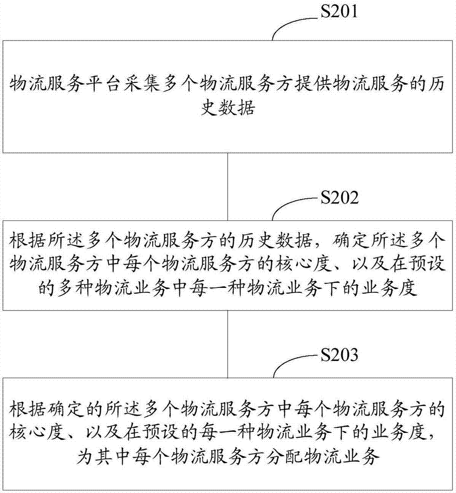 一種業(yè)務(wù)分配方法及裝置與流程