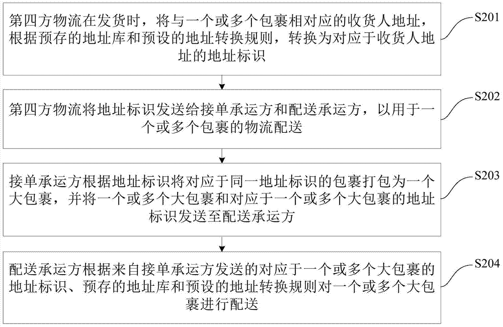 第四方物流系統、物流配送方法及系統與流程