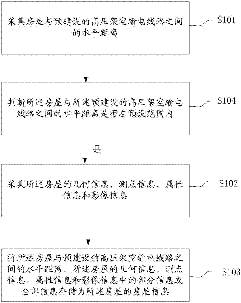 一種高壓架空輸電線路房屋信息獲取裝置及方法與流程