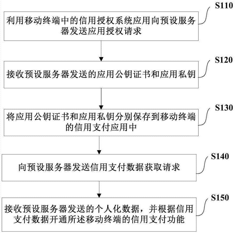 基于移动终端P2P的信用支付方法及装置与流程