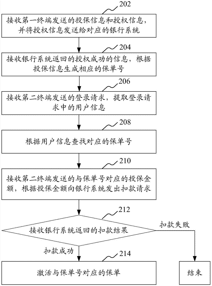 控制投保繳費的方法和裝置與流程