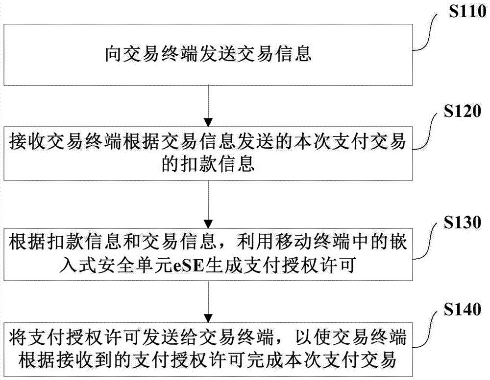 基于移动终端eSE的信用支付方法及装置与流程