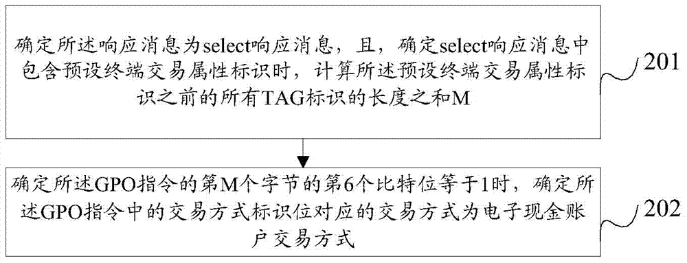 一種控制金融IC卡交易的方法及卡套與流程