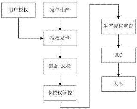 一種POS終端產(chǎn)品安全生產(chǎn)授權管理系統(tǒng)及方法與流程