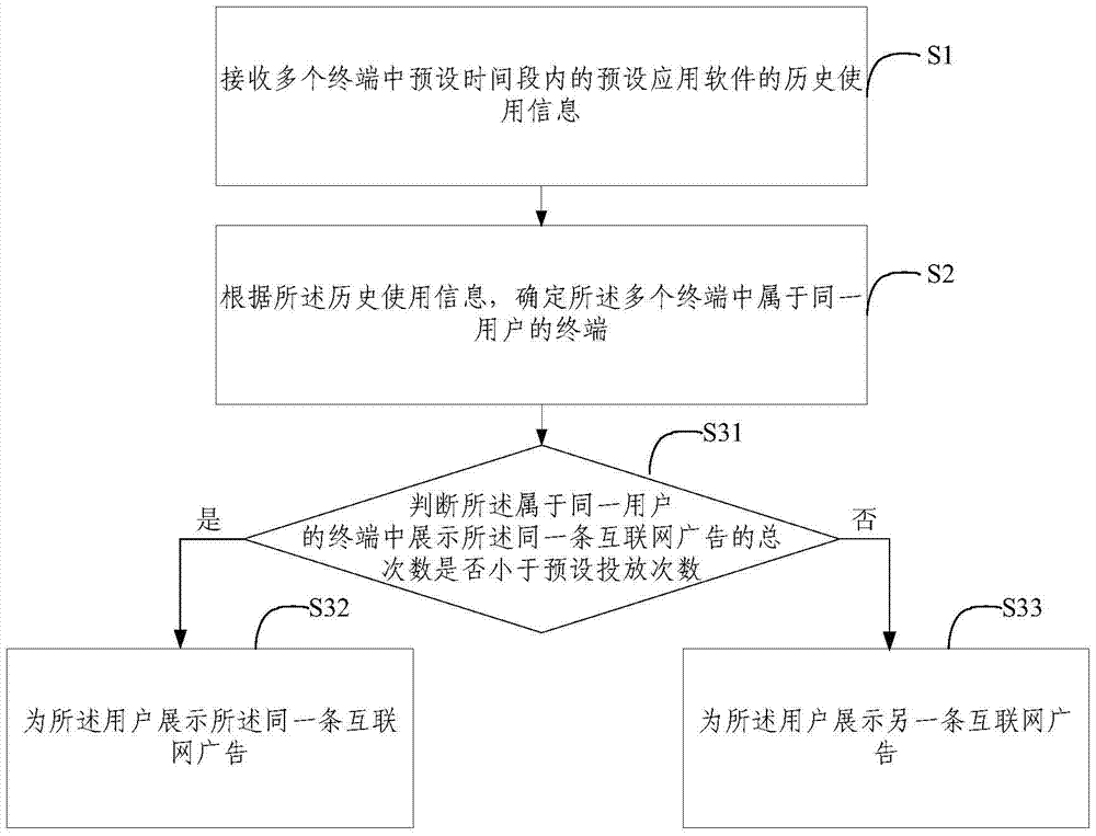 互联网广告投放方法及装置与流程