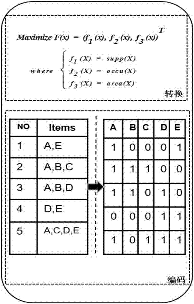 一種基于多目標優(yōu)化的商品組合模式的挖掘方法與流程