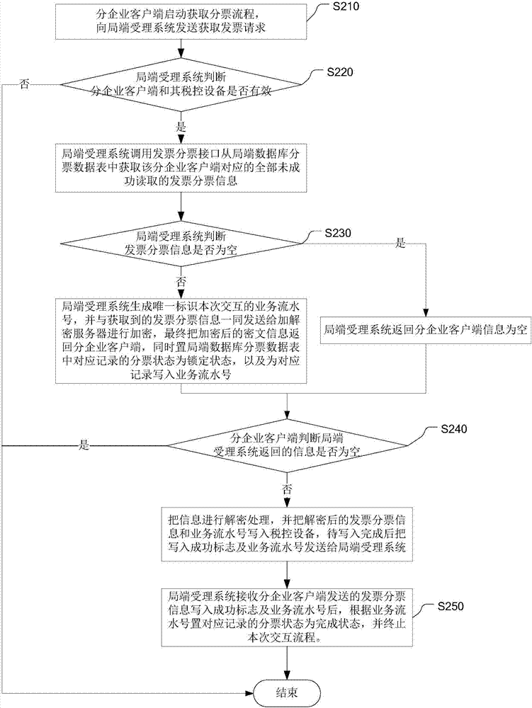 一種基于稅控系統(tǒng)的發(fā)票分票網(wǎng)絡(luò)處理方法與流程