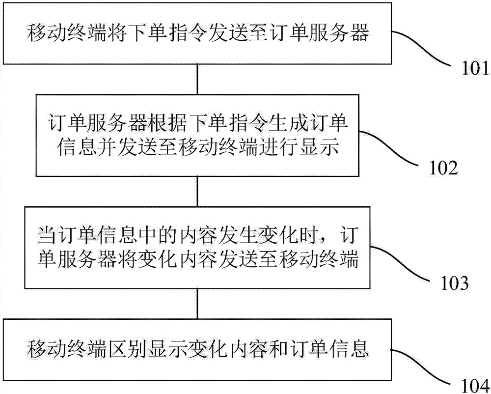 订单信息的提醒系统及方法与流程