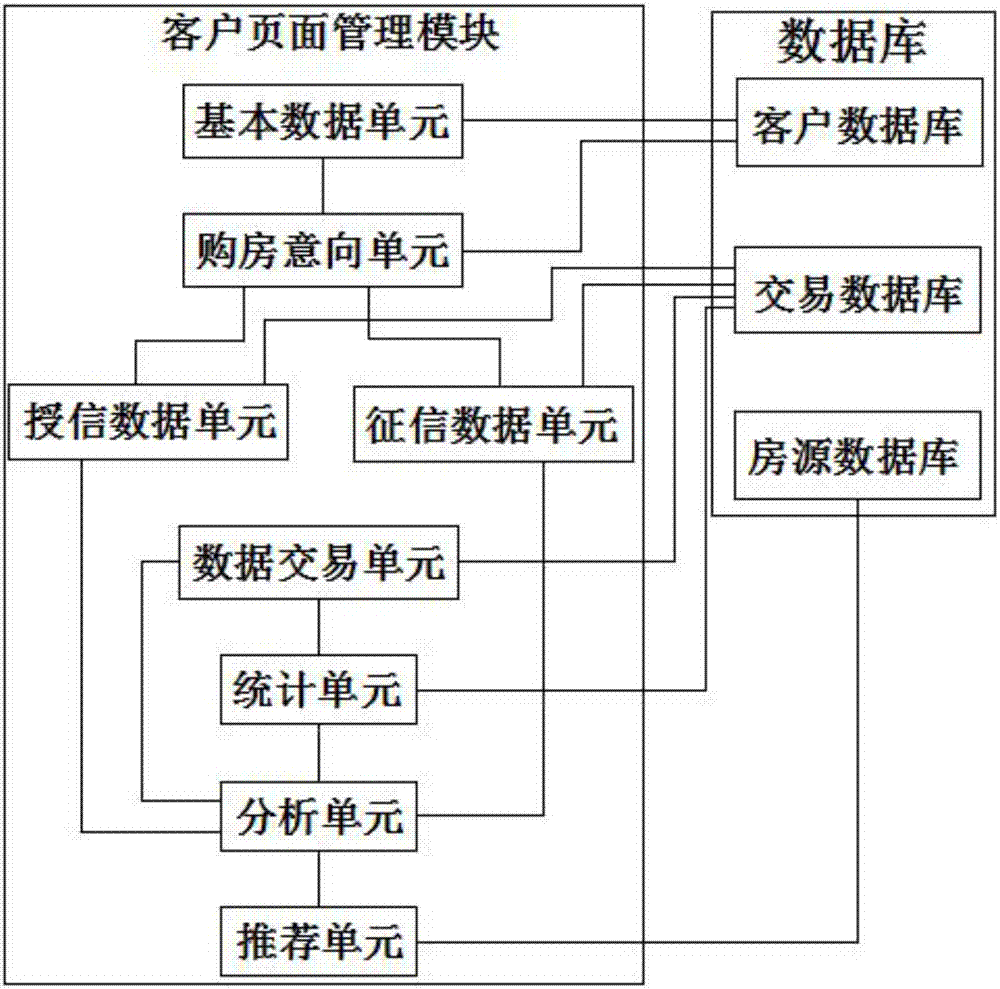 一种购房客户交易数据管理系统的制造方法与工艺