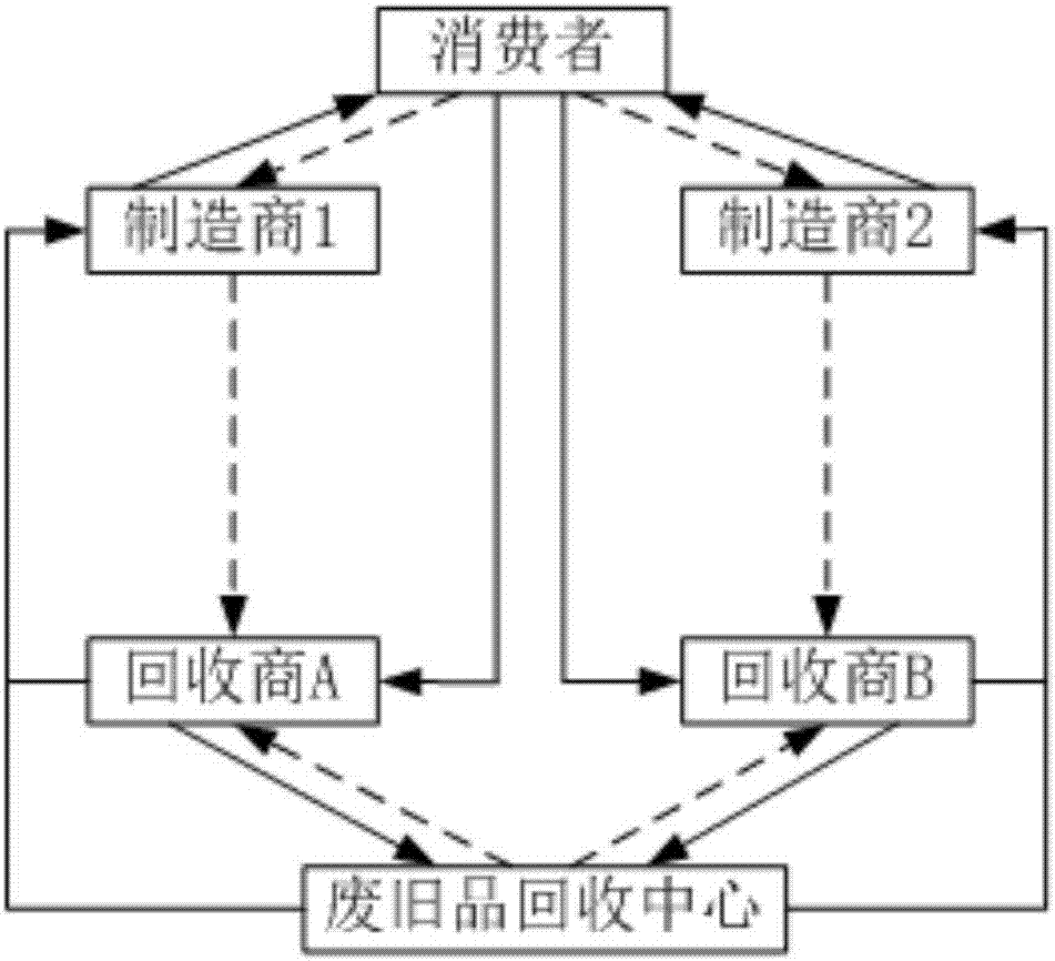 非對稱制造商與競爭回收商在競爭回收模式下的定價方法與流程