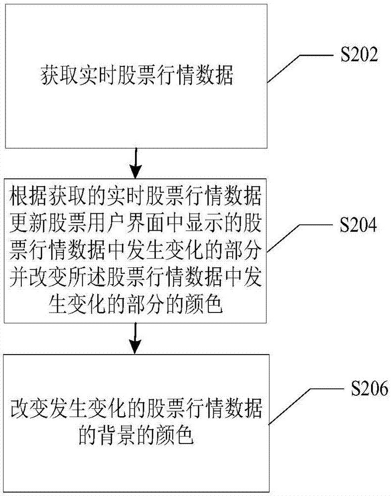 股票行情數(shù)據(jù)的顯示方法、系統(tǒng)及終端設(shè)備與流程