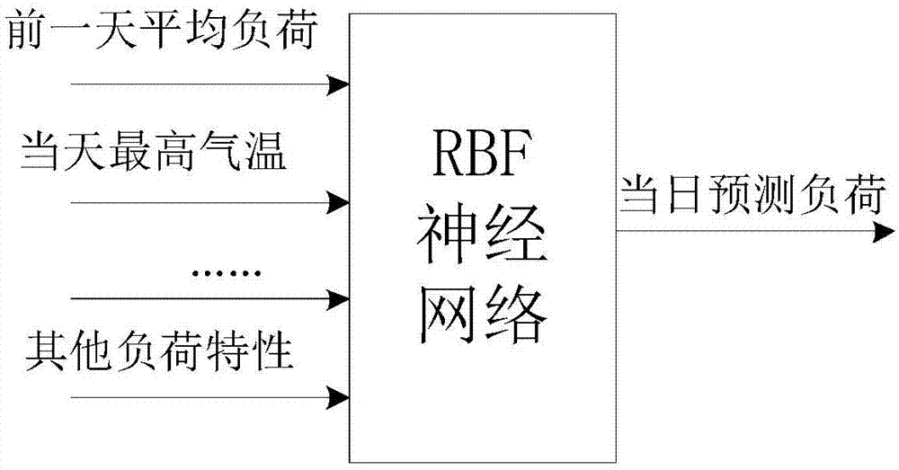 一種電力負(fù)荷預(yù)測方法與流程