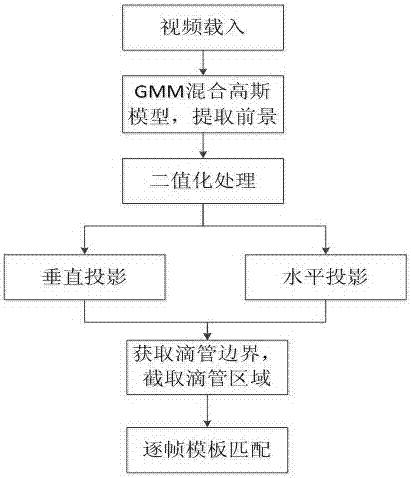 一種基于機(jī)器視覺的靜脈注射液滴流速的測量方法與流程