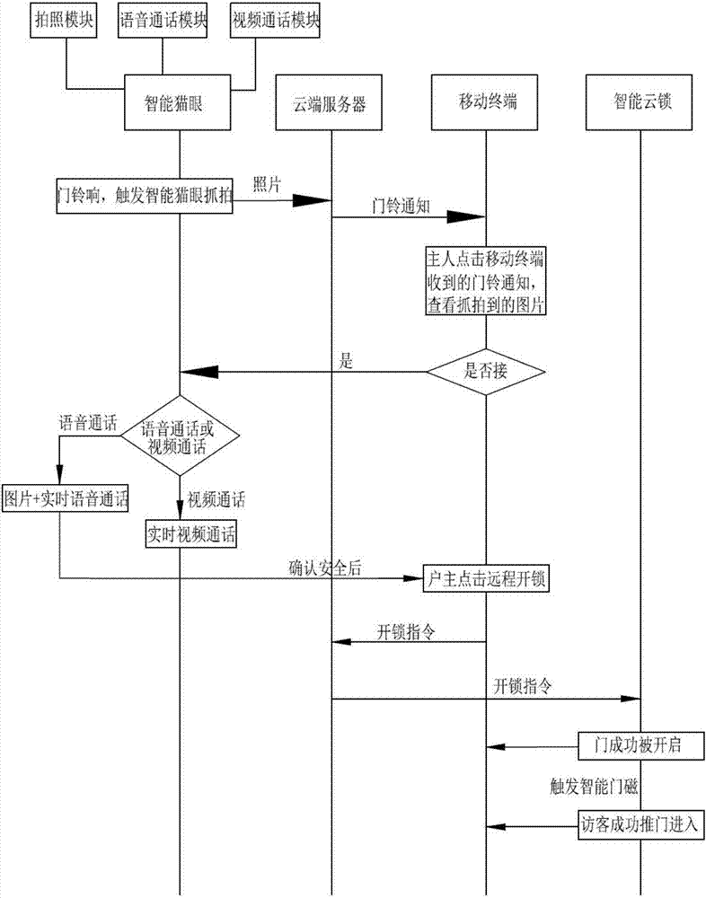 一種基于云鎖的小安防系統(tǒng)及方法與流程