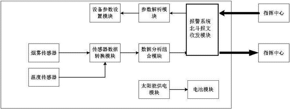 基于北斗報(bào)文通信的森林防火報(bào)警系統(tǒng)及方法與流程