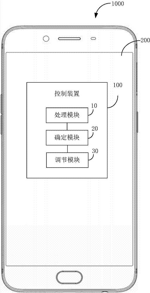 屏幕亮度的控制方法及控制装置与流程