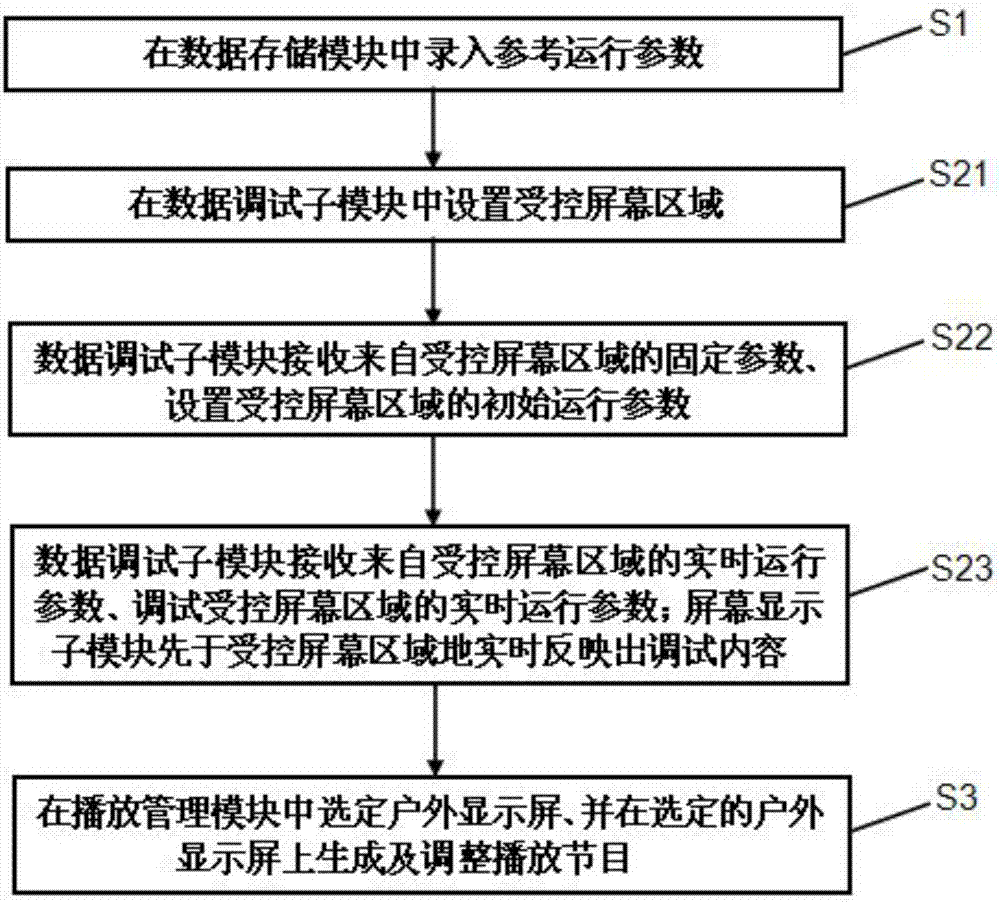 一種智能化的戶外顯示屏點(diǎn)距調(diào)試系統(tǒng)和方法與流程