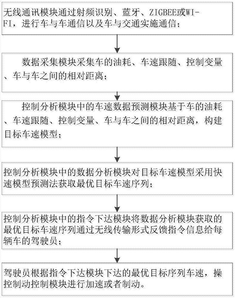 基于動(dòng)態(tài)規(guī)劃的目標(biāo)車速預(yù)測(cè)方法與流程