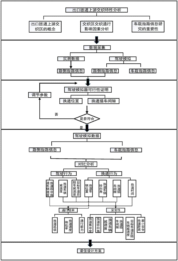 快速路出口匝道上游車載指路信息優(yōu)化設(shè)計(jì)方法與流程