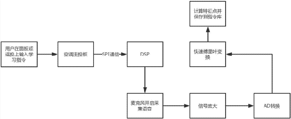 一种基于语音信号频域处理的空调控制装置的制造方法