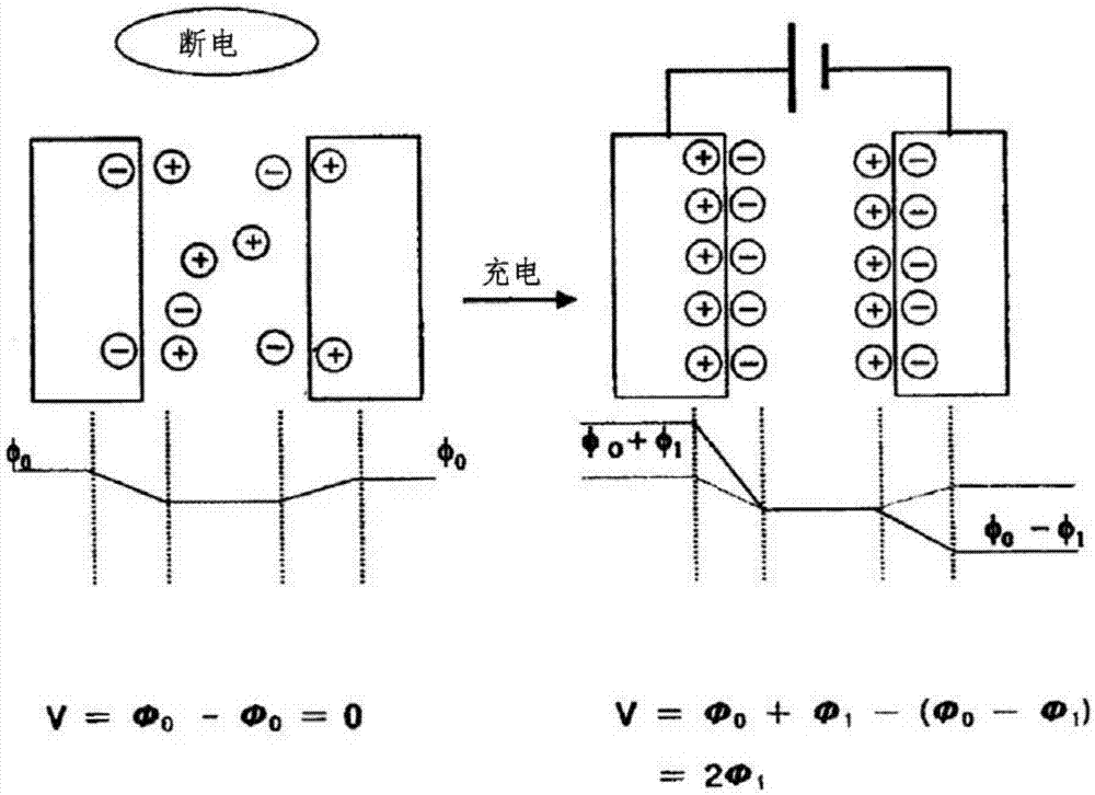 雙電層裝置的制造方法